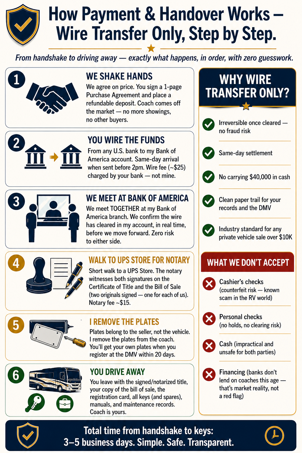 Step-by-step payment and handover flow — wire transfer to Bank of America, meet together to confirm, notarize at UPS Store, plates removed, drive away with full document set