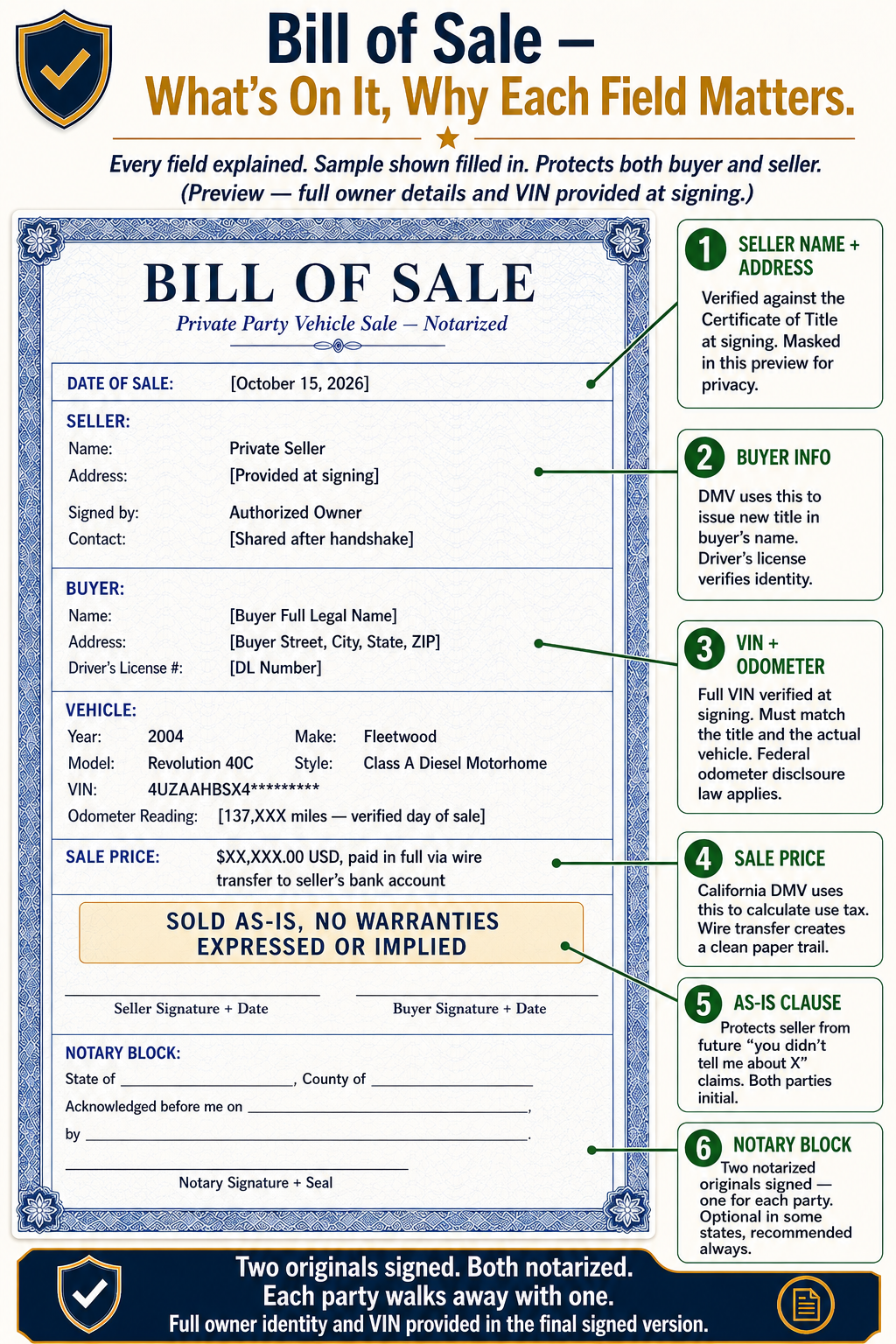 Sample Bill of Sale showing each field with a callout explaining why it matters — seller, buyer, vehicle, VIN, odometer, sale price, AS-IS clause, notary block