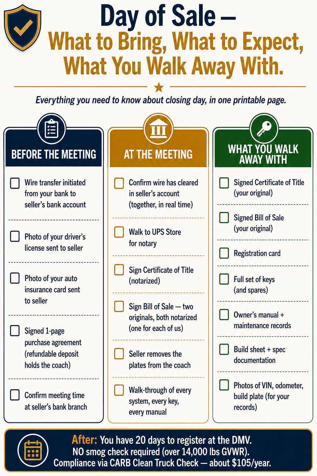 Day of sale checklist — three columns covering wire transfer initiation, license & insurance photos, Purchase Agreement signed (before); confirm wire cleared, notarize title and bill of sale, plates removed, walk-through (at); signed title, signed bill of sale, registration card, keys, manuals, photos (what you walk away with)