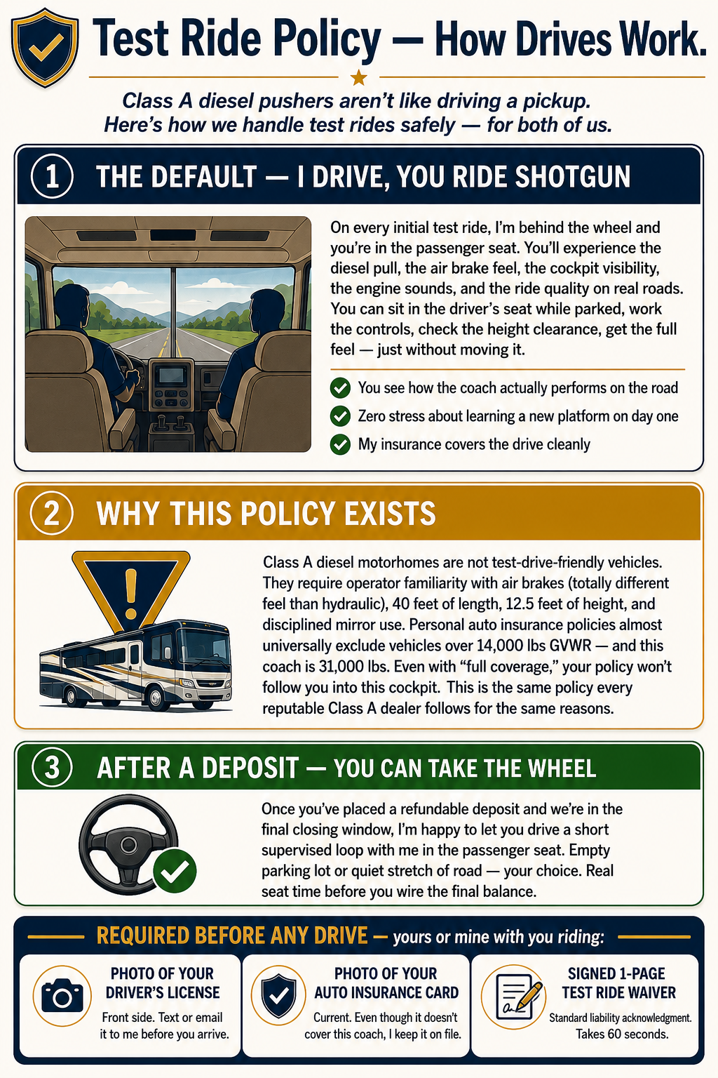 Test ride policy summary — I drive and you ride shotgun by default; why this policy exists (insurance and Class A operator skill); after a deposit you can take the wheel on a supervised loop; documents required before any drive